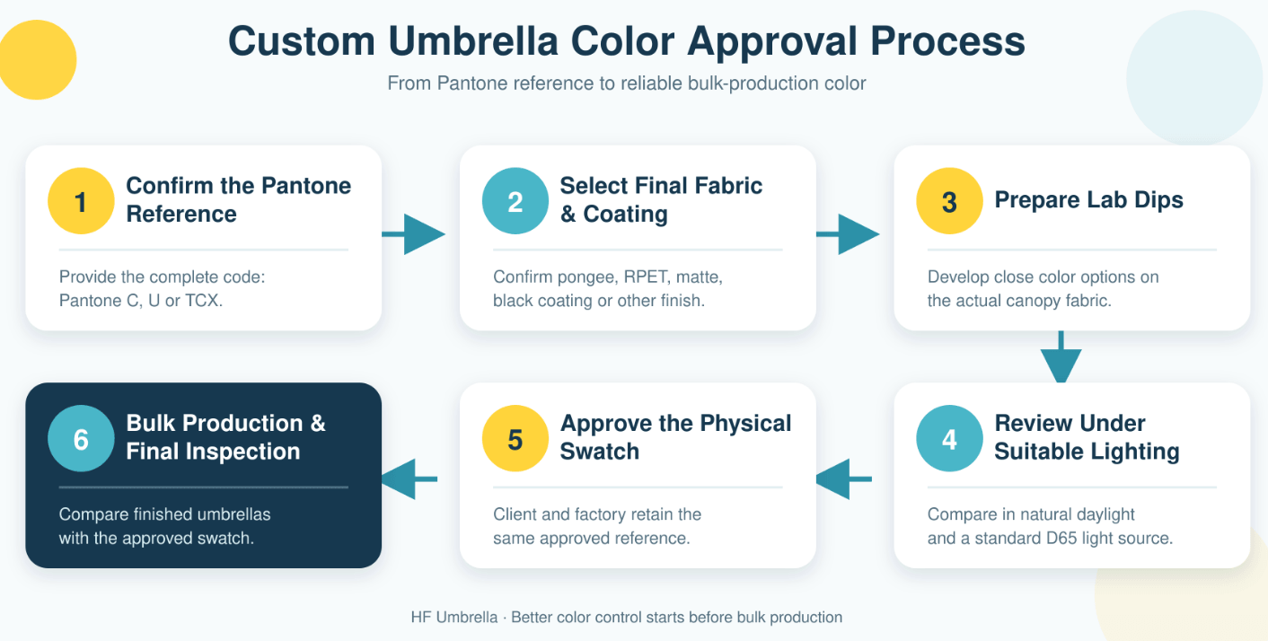 umbrella color confirmation process (1)